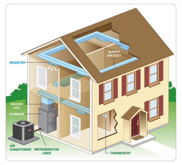 ac Installation in Placerville, Cameron Park, Shingle Springs, CA and Surrounding Areas | Scotty's Heating & Air